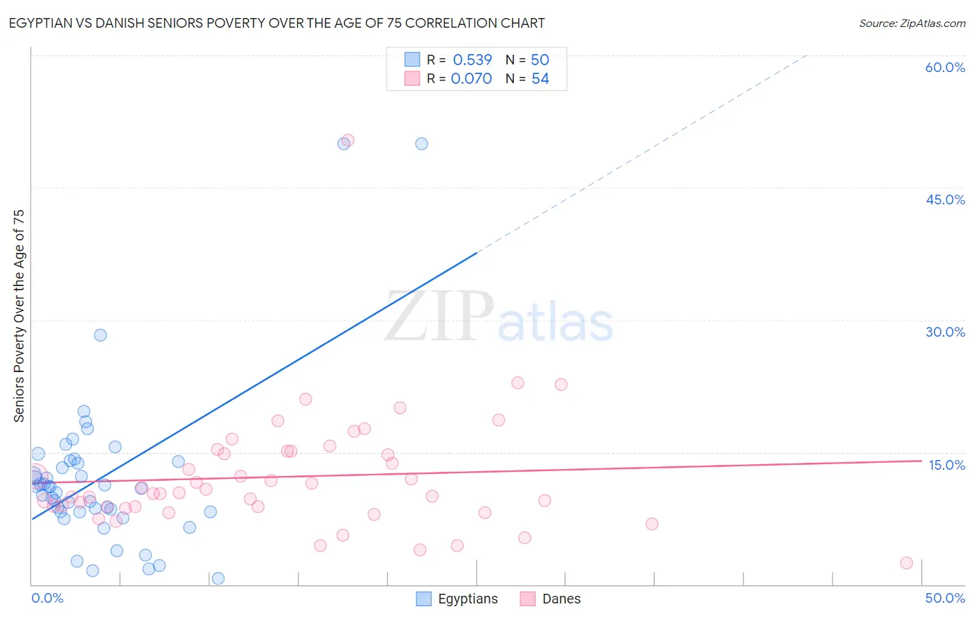 Egyptian vs Danish Seniors Poverty Over the Age of 75