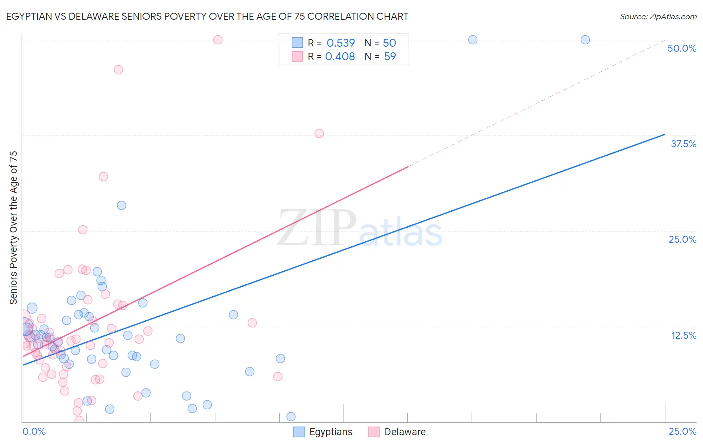 Egyptian vs Delaware Seniors Poverty Over the Age of 75