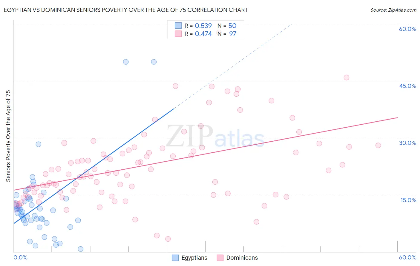 Egyptian vs Dominican Seniors Poverty Over the Age of 75