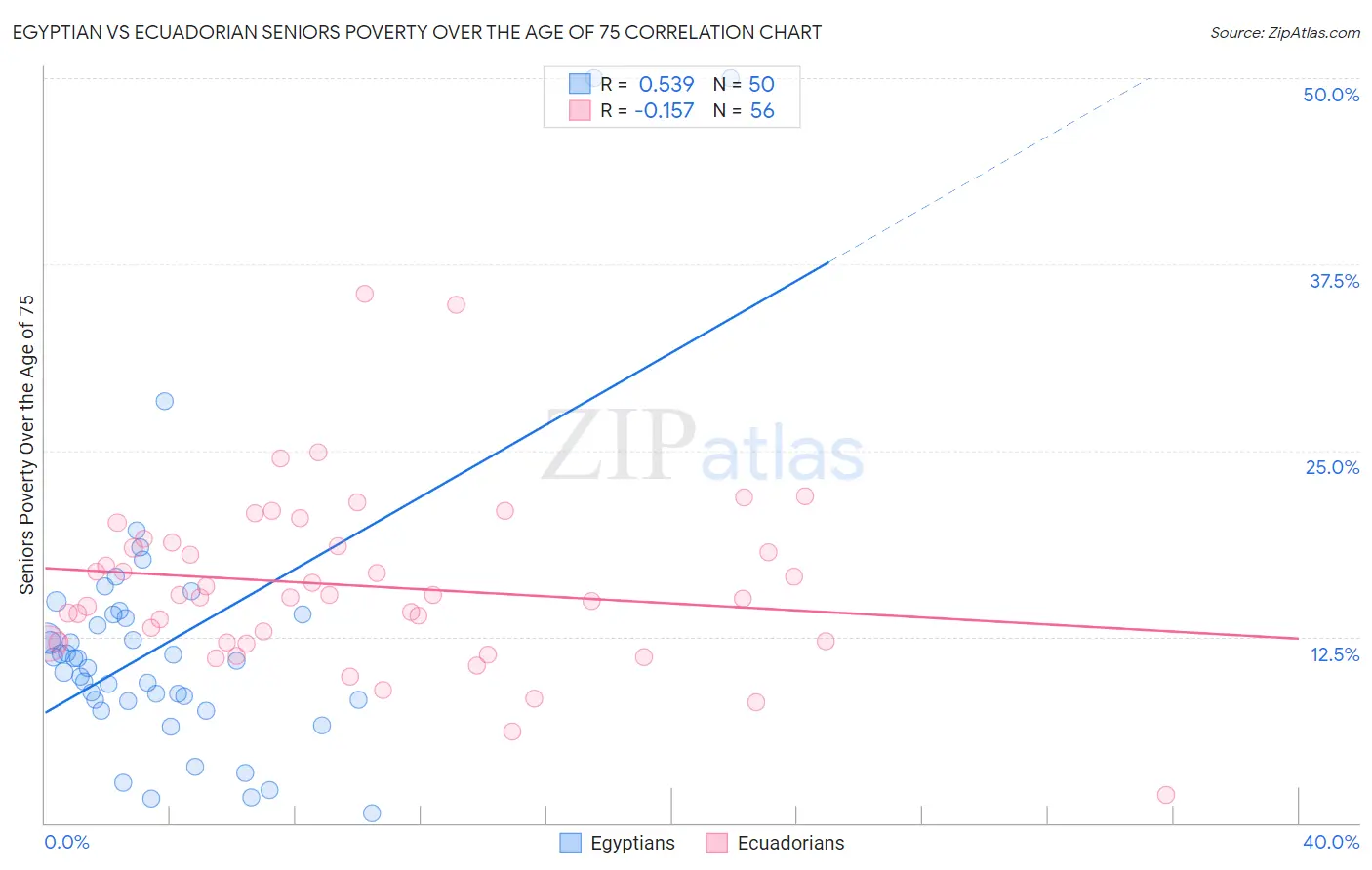Egyptian vs Ecuadorian Seniors Poverty Over the Age of 75