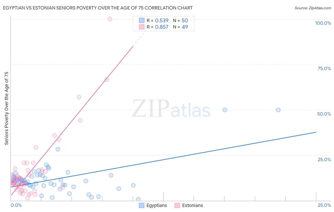 Egyptian vs Estonian Seniors Poverty Over the Age of 75