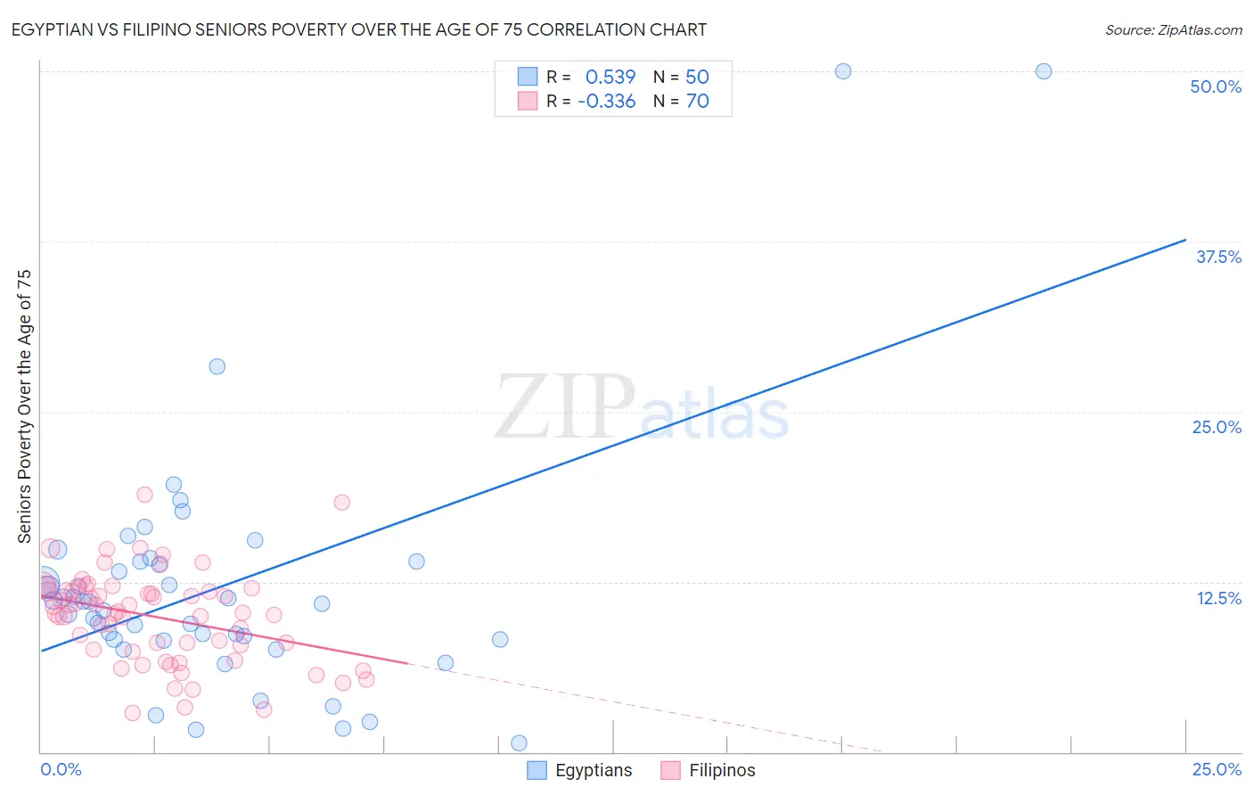 Egyptian vs Filipino Seniors Poverty Over the Age of 75