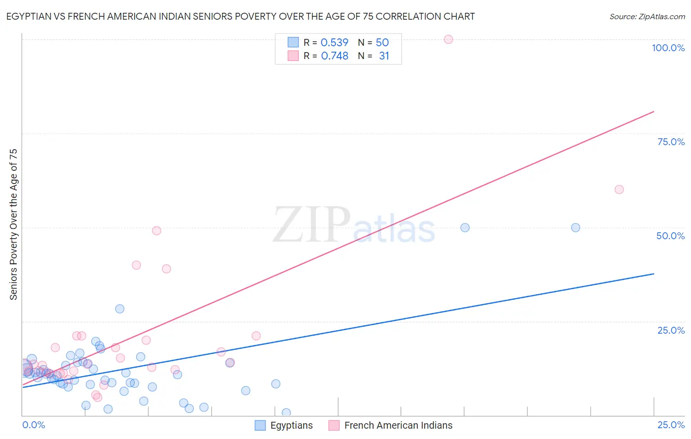 Egyptian vs French American Indian Seniors Poverty Over the Age of 75