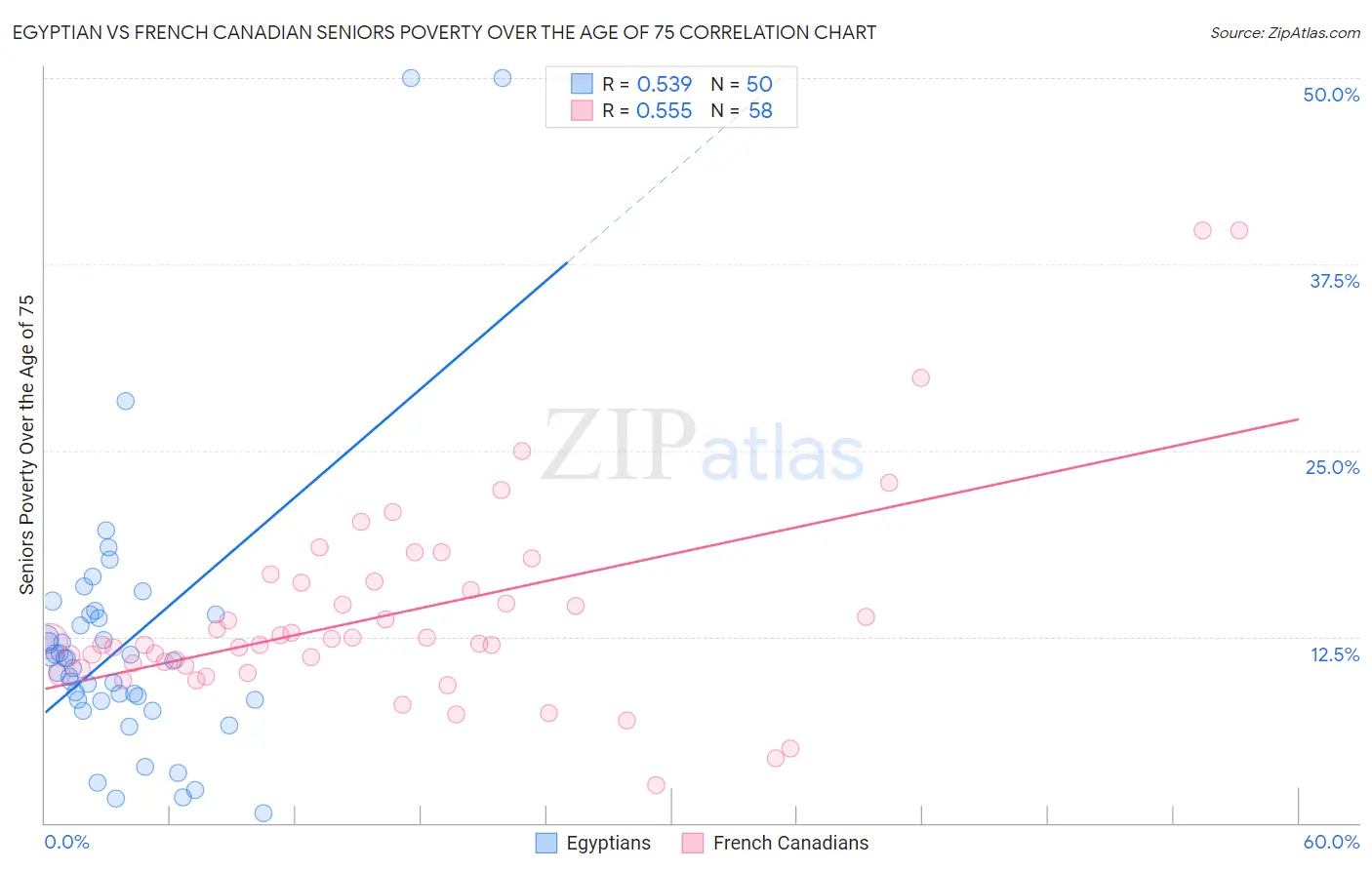Egyptian vs French Canadian Seniors Poverty Over the Age of 75
