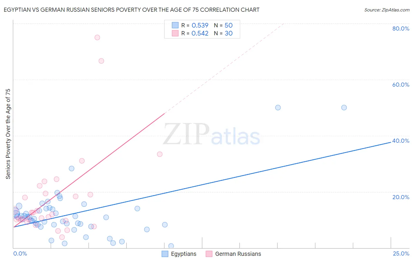 Egyptian vs German Russian Seniors Poverty Over the Age of 75