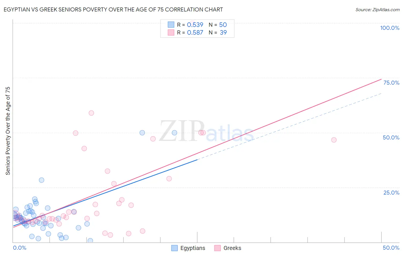 Egyptian vs Greek Seniors Poverty Over the Age of 75