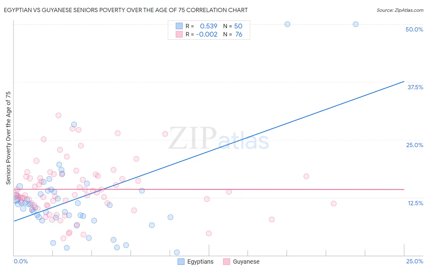 Egyptian vs Guyanese Seniors Poverty Over the Age of 75