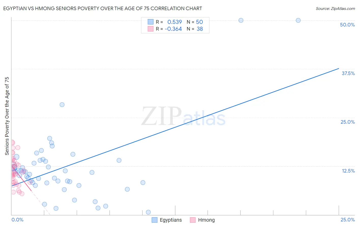 Egyptian vs Hmong Seniors Poverty Over the Age of 75