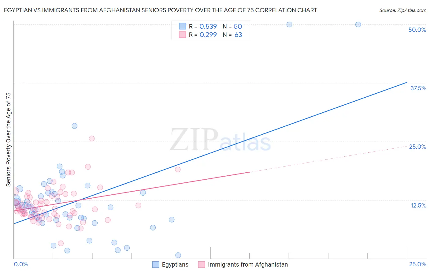 Egyptian vs Immigrants from Afghanistan Seniors Poverty Over the Age of 75