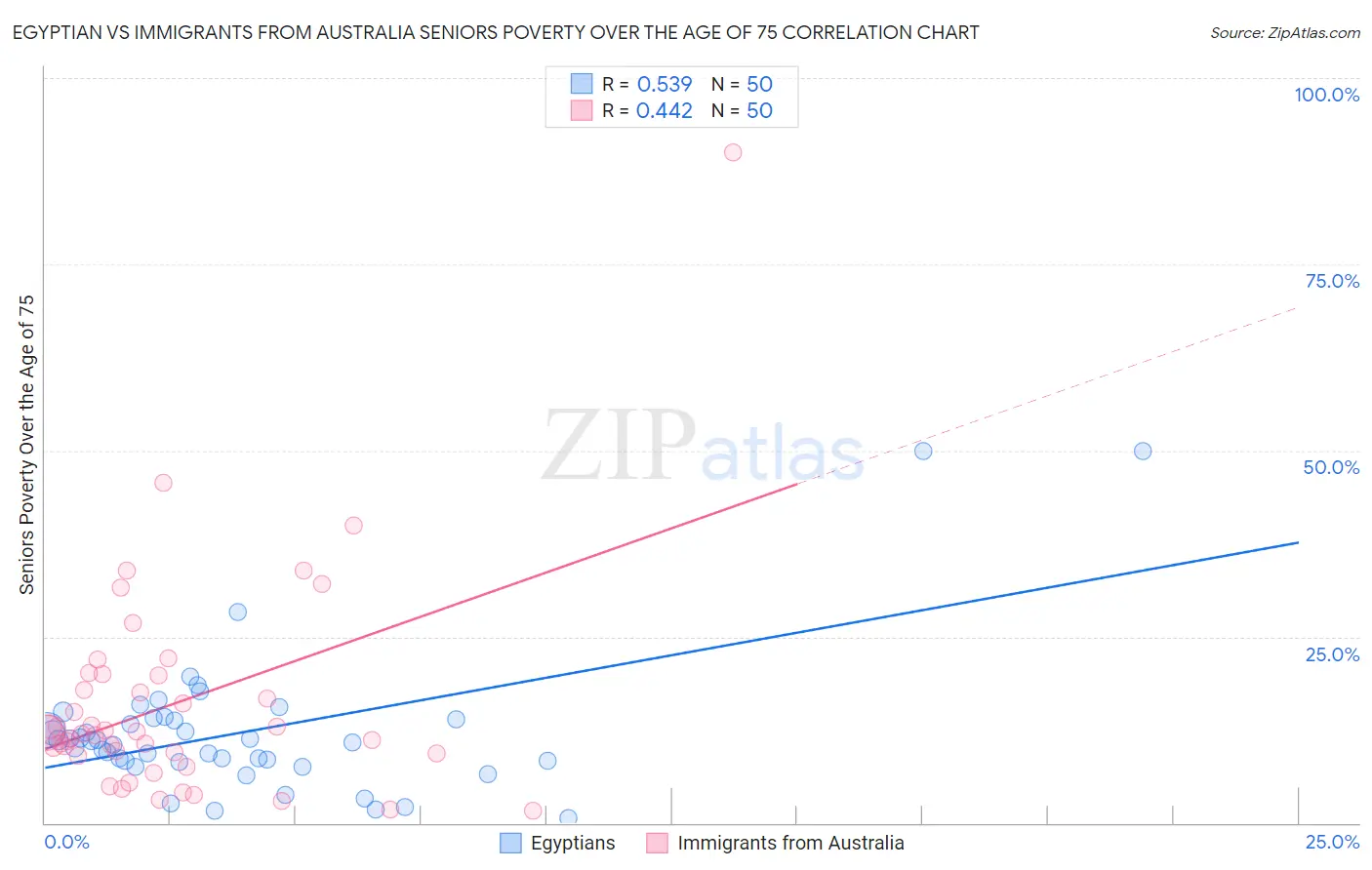 Egyptian vs Immigrants from Australia Seniors Poverty Over the Age of 75