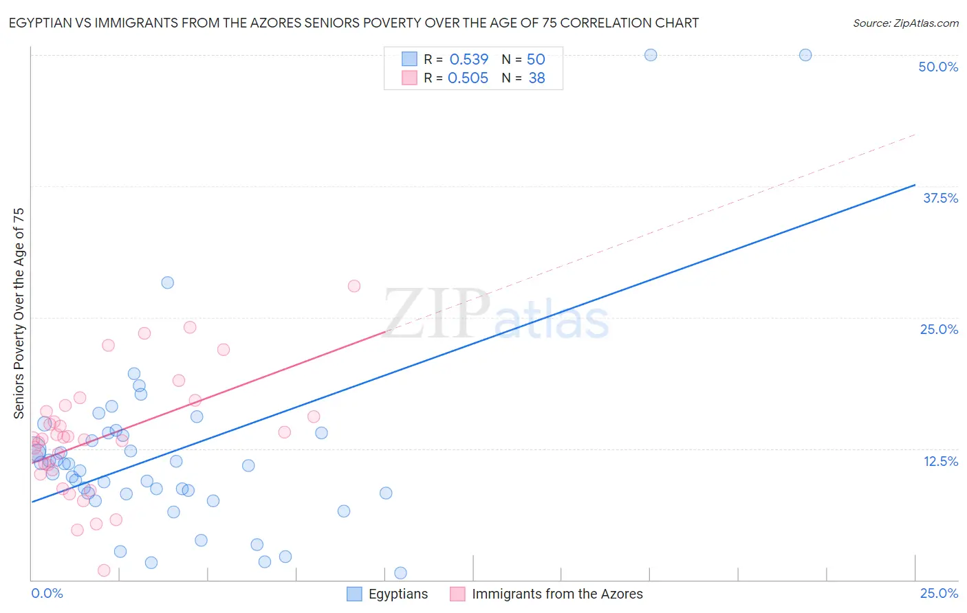 Egyptian vs Immigrants from the Azores Seniors Poverty Over the Age of 75