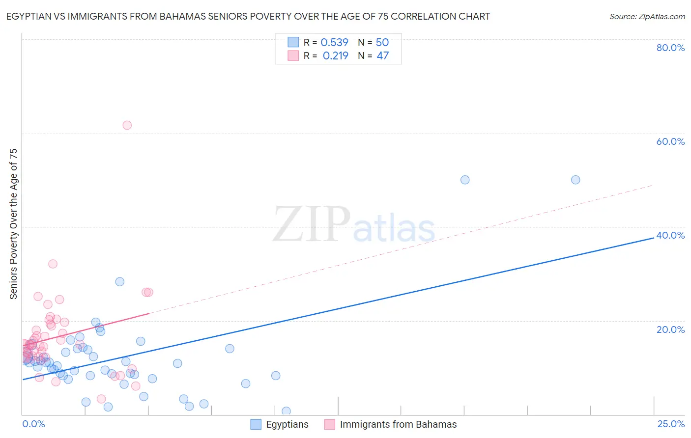 Egyptian vs Immigrants from Bahamas Seniors Poverty Over the Age of 75