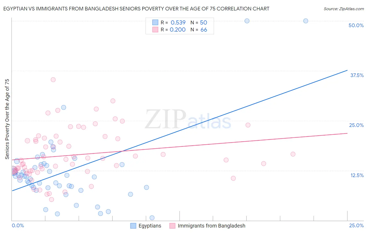 Egyptian vs Immigrants from Bangladesh Seniors Poverty Over the Age of 75