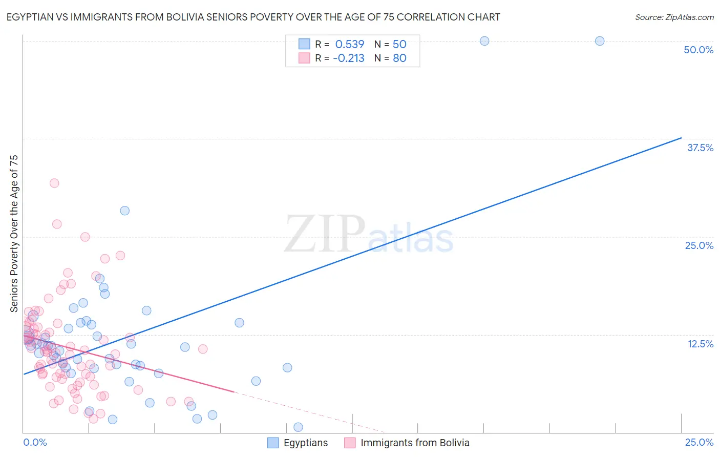 Egyptian vs Immigrants from Bolivia Seniors Poverty Over the Age of 75