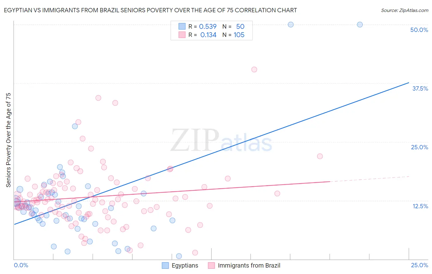 Egyptian vs Immigrants from Brazil Seniors Poverty Over the Age of 75