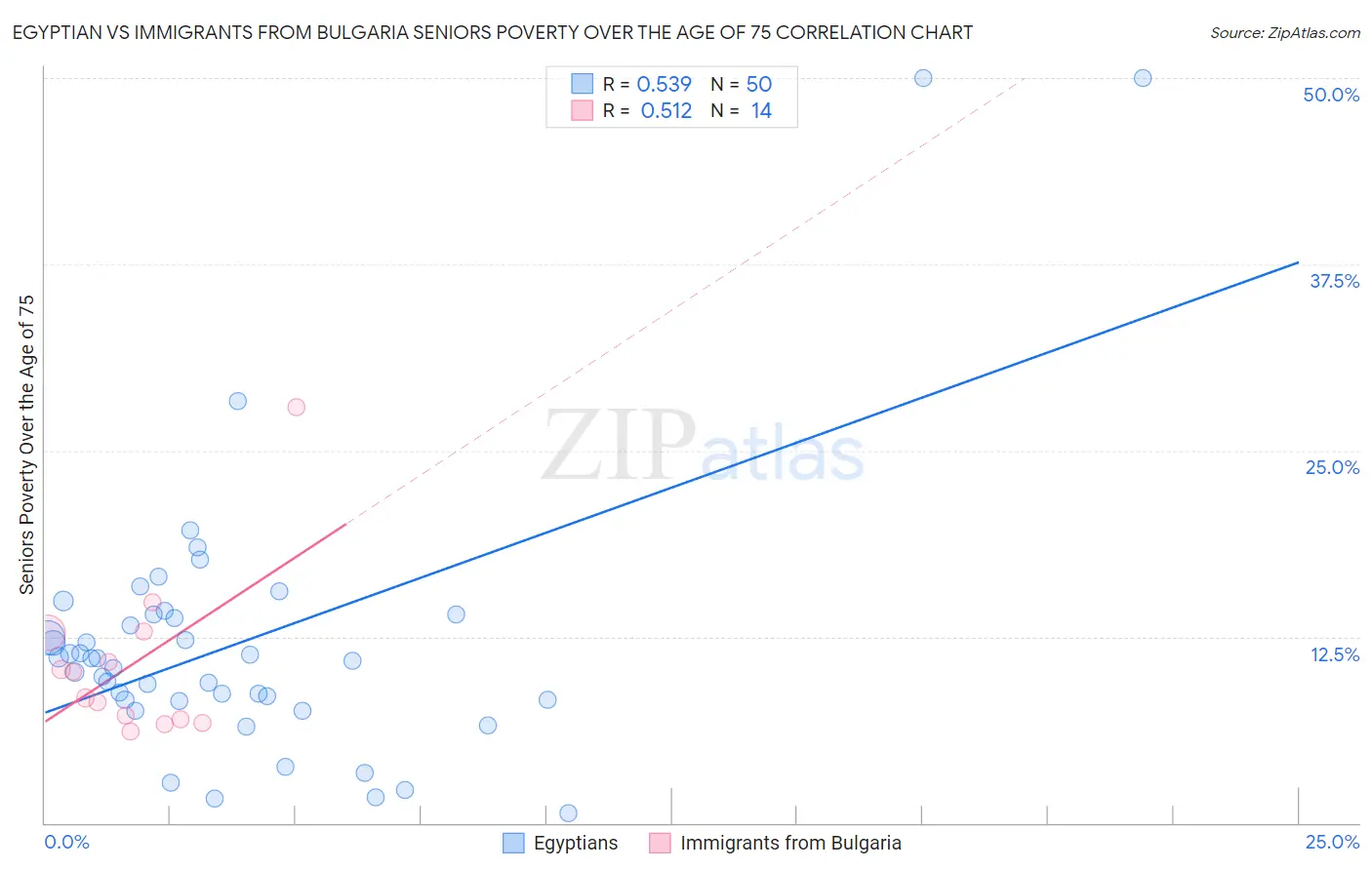 Egyptian vs Immigrants from Bulgaria Seniors Poverty Over the Age of 75