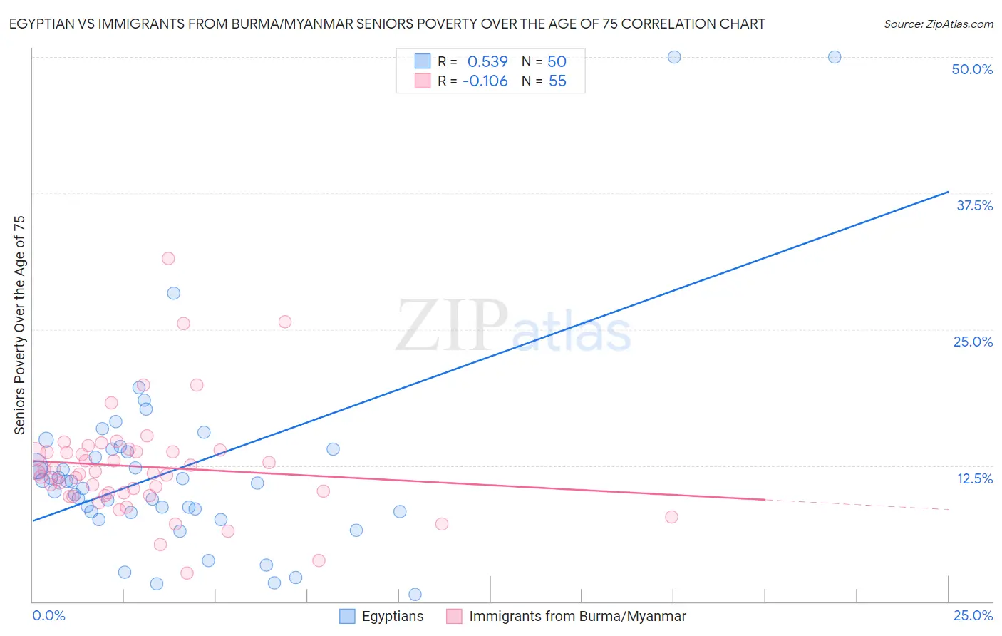 Egyptian vs Immigrants from Burma/Myanmar Seniors Poverty Over the Age of 75