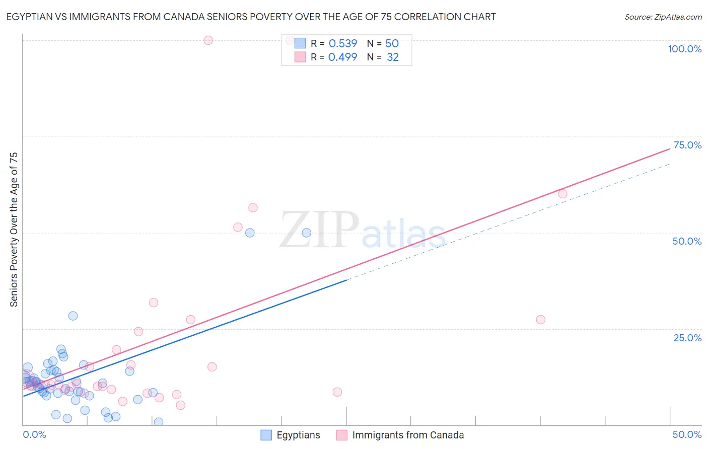 Egyptian vs Immigrants from Canada Seniors Poverty Over the Age of 75
