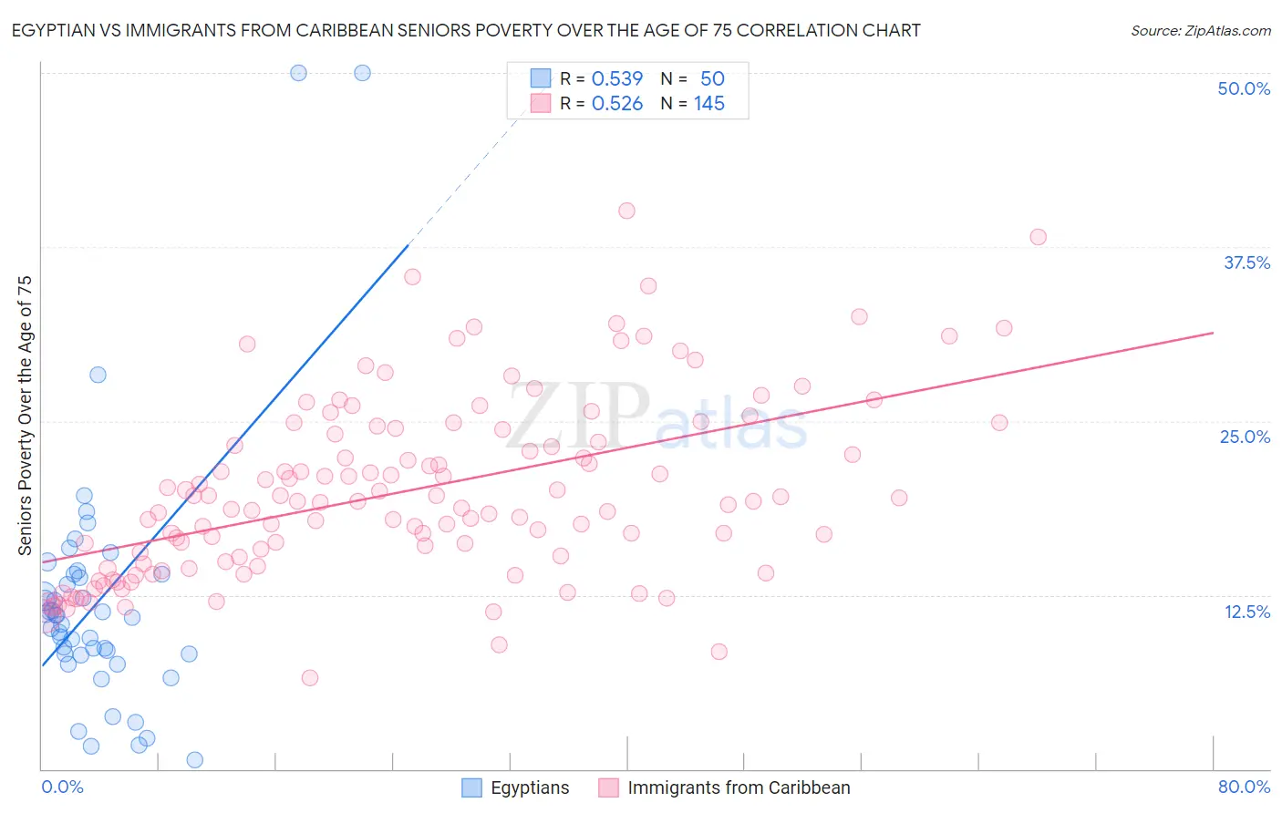 Egyptian vs Immigrants from Caribbean Seniors Poverty Over the Age of 75
