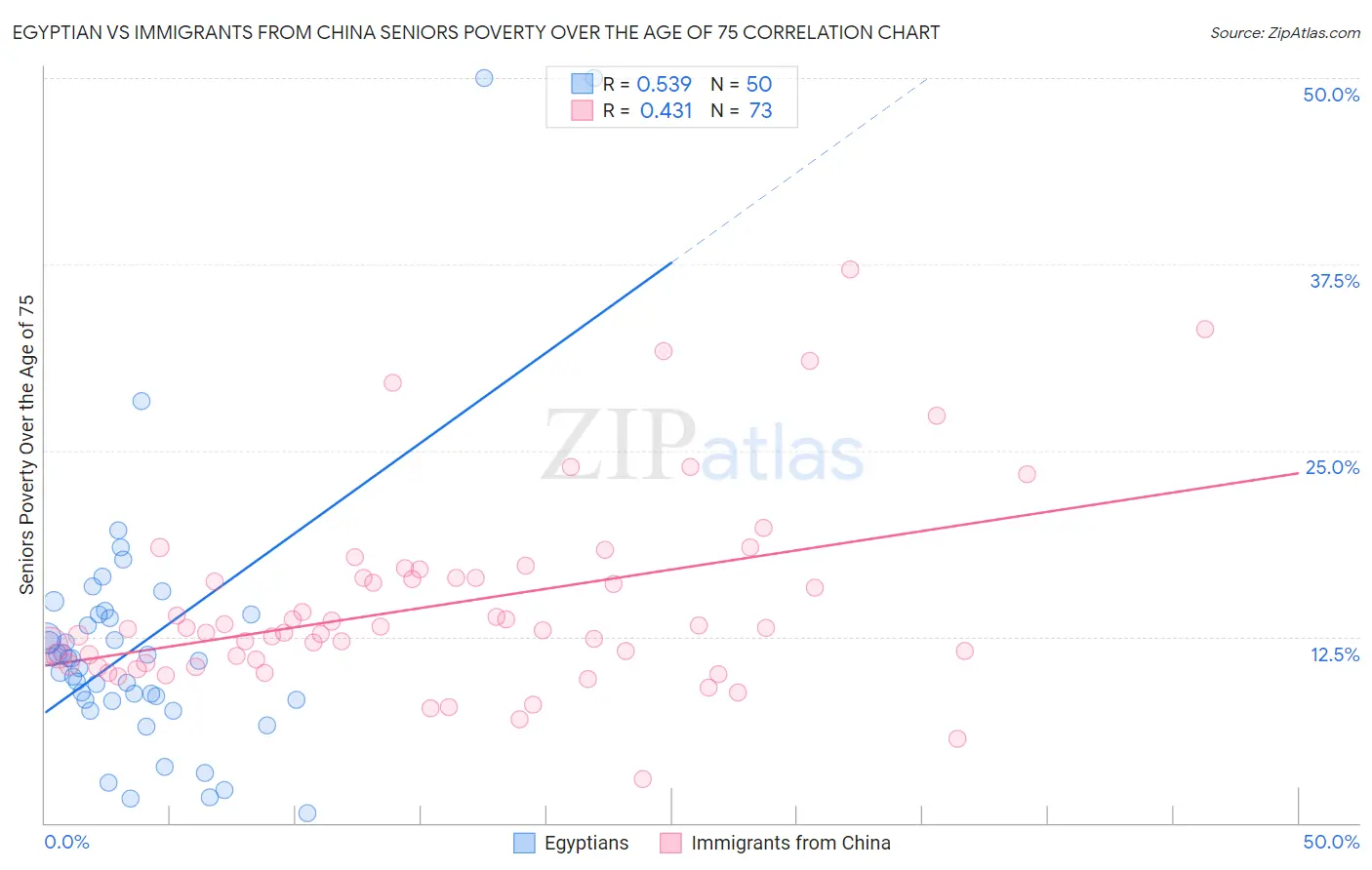 Egyptian vs Immigrants from China Seniors Poverty Over the Age of 75