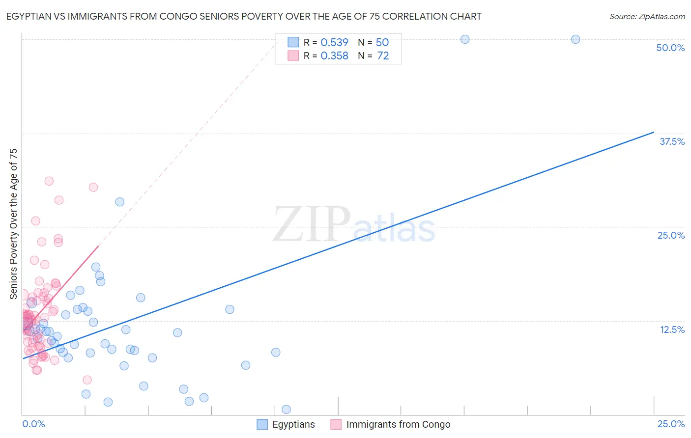 Egyptian vs Immigrants from Congo Seniors Poverty Over the Age of 75