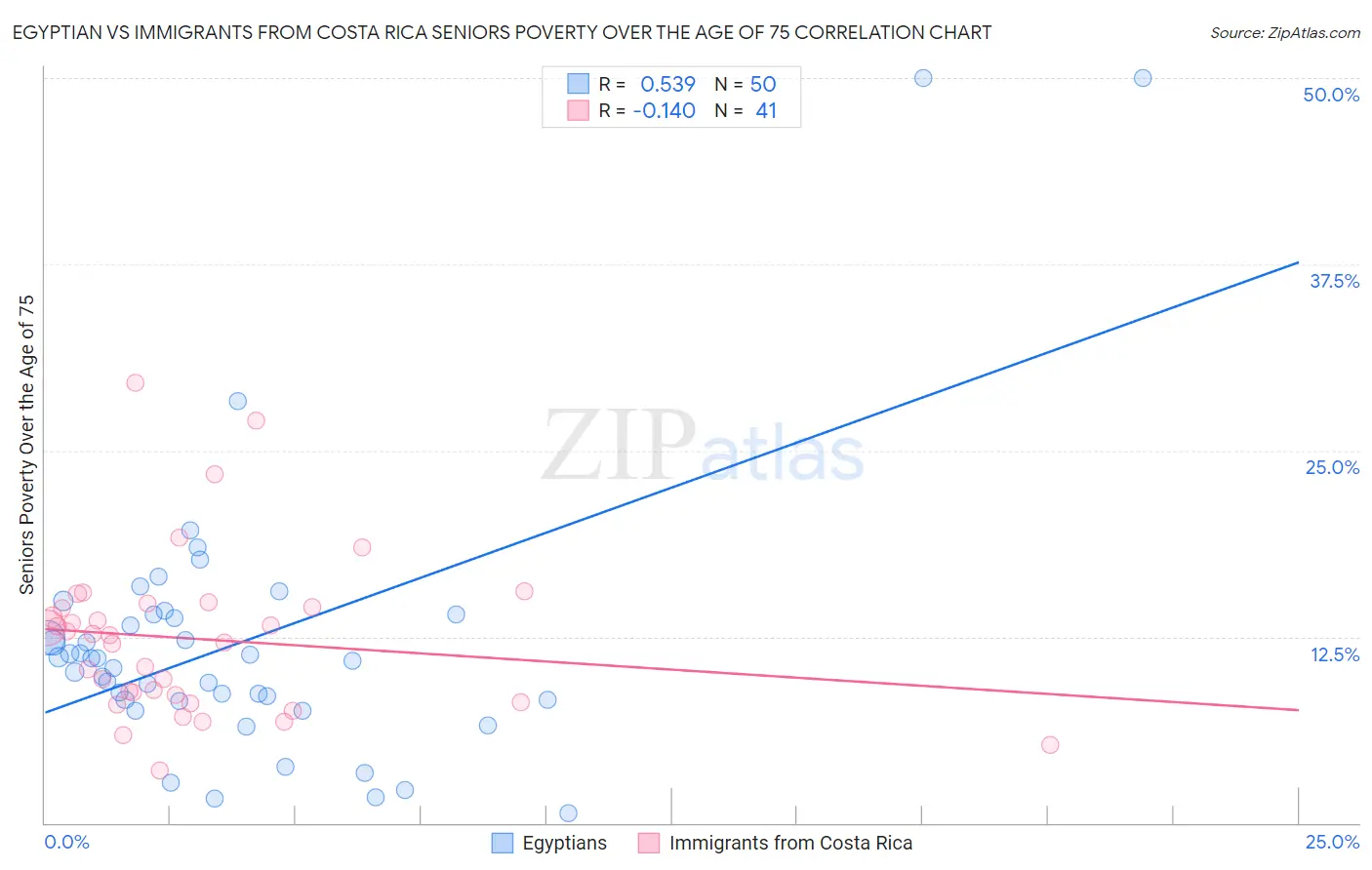 Egyptian vs Immigrants from Costa Rica Seniors Poverty Over the Age of 75
