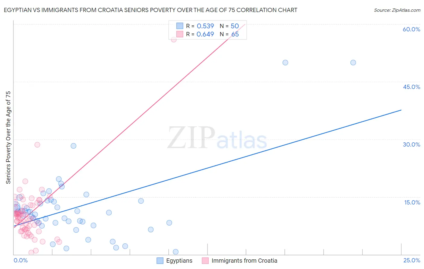 Egyptian vs Immigrants from Croatia Seniors Poverty Over the Age of 75