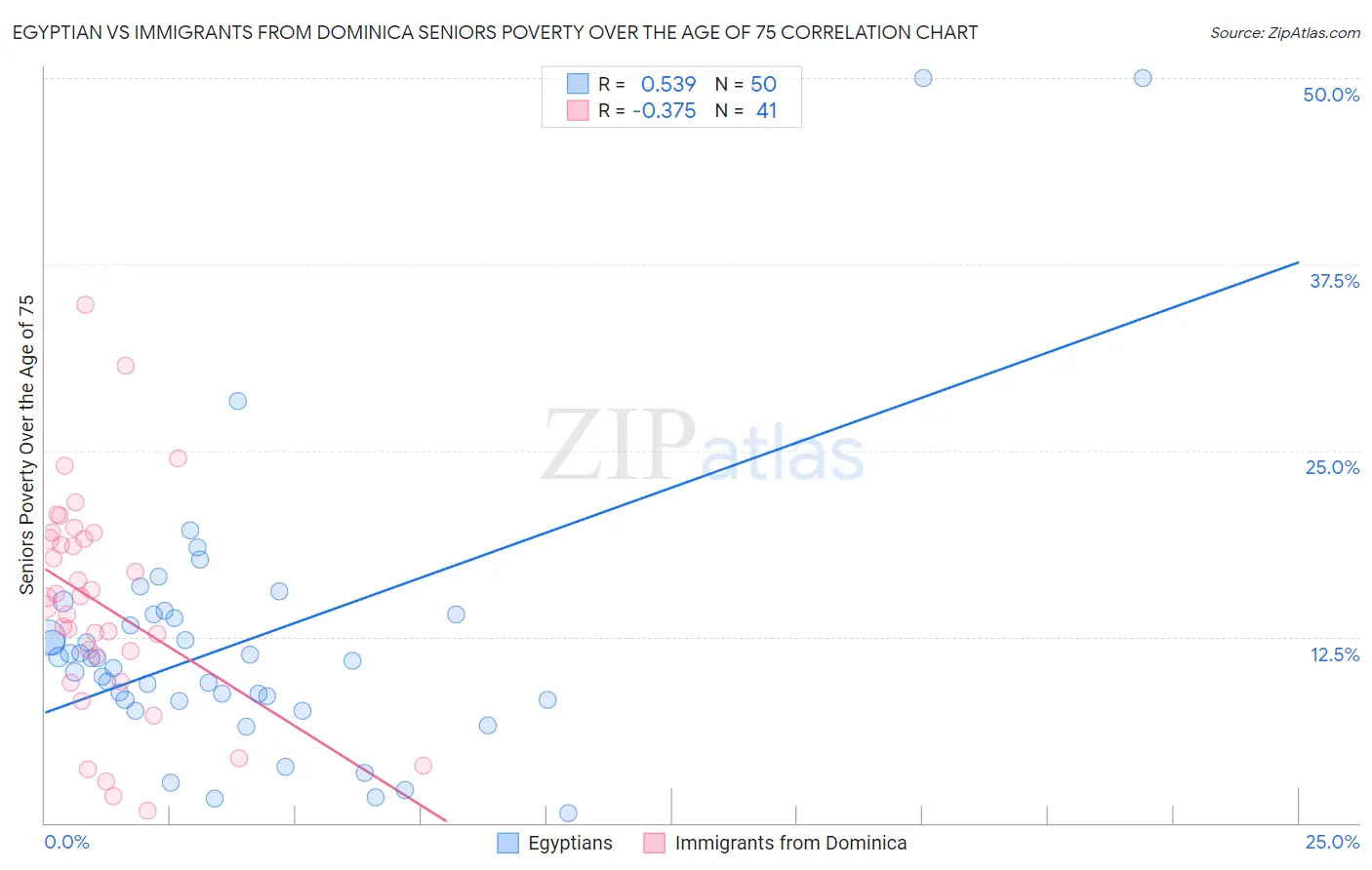 Egyptian vs Immigrants from Dominica Seniors Poverty Over the Age of 75