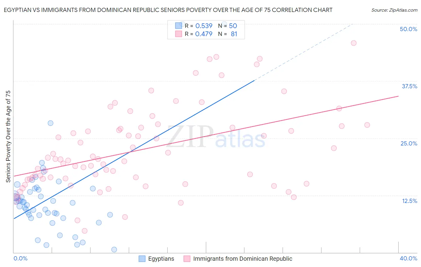 Egyptian vs Immigrants from Dominican Republic Seniors Poverty Over the Age of 75