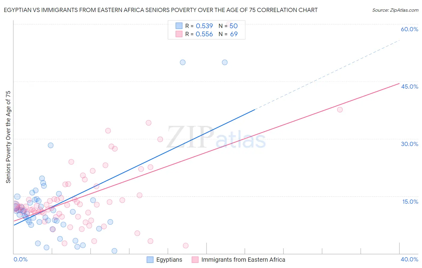 Egyptian vs Immigrants from Eastern Africa Seniors Poverty Over the Age of 75