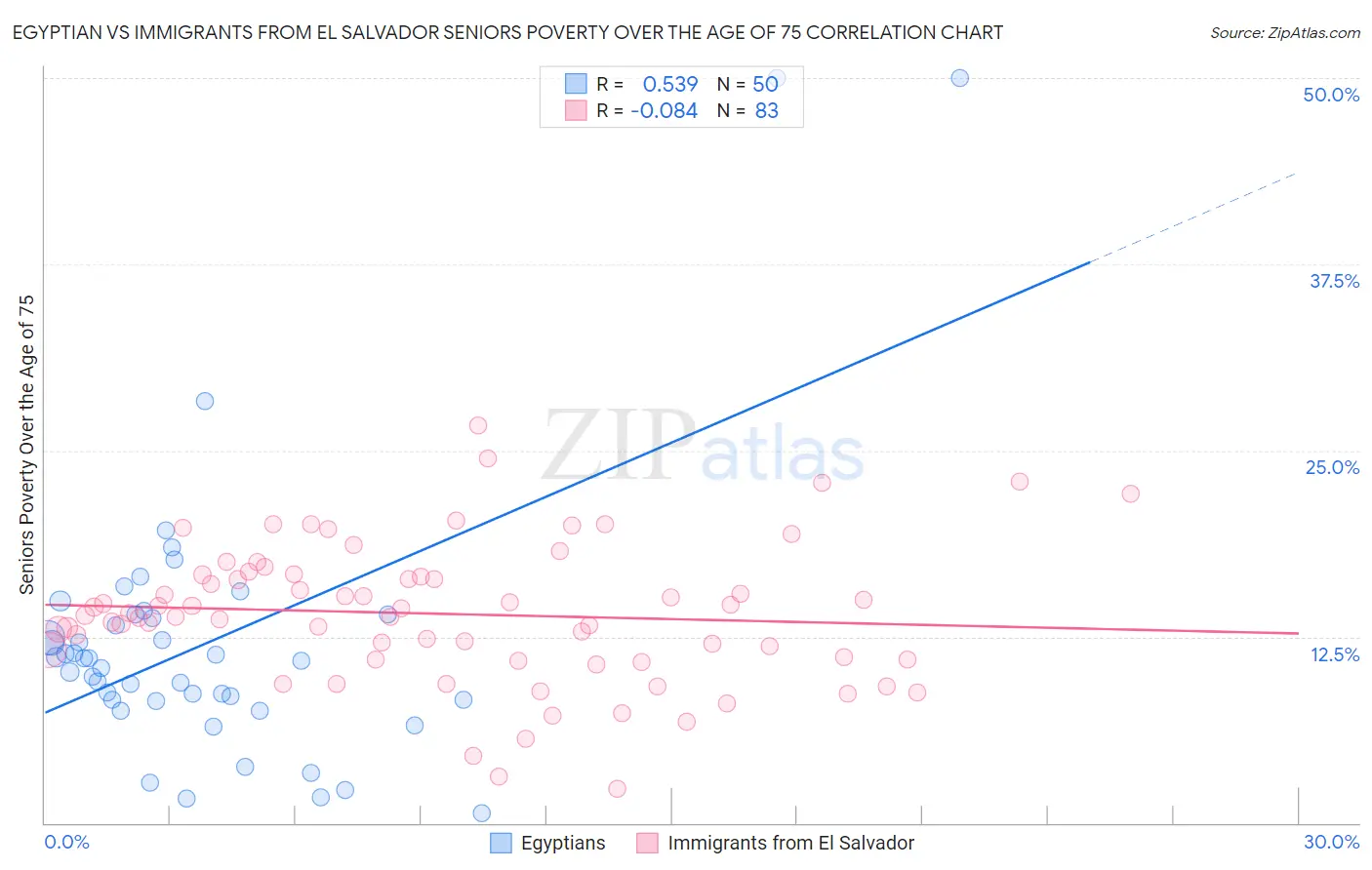 Egyptian vs Immigrants from El Salvador Seniors Poverty Over the Age of 75