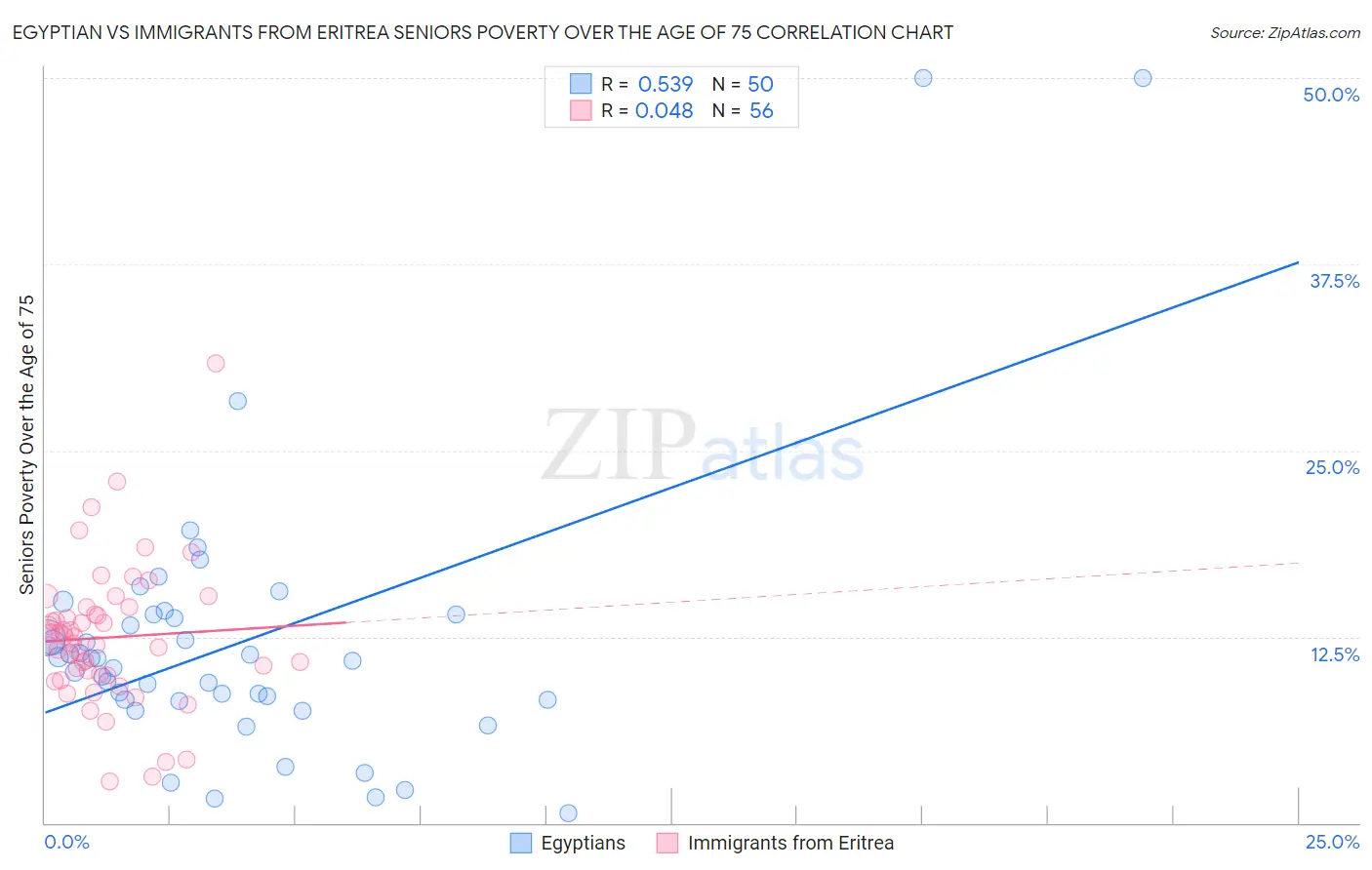 Egyptian vs Immigrants from Eritrea Seniors Poverty Over the Age of 75