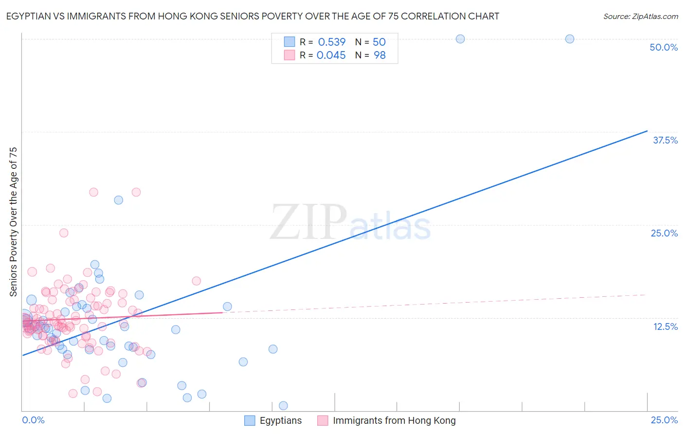 Egyptian vs Immigrants from Hong Kong Seniors Poverty Over the Age of 75