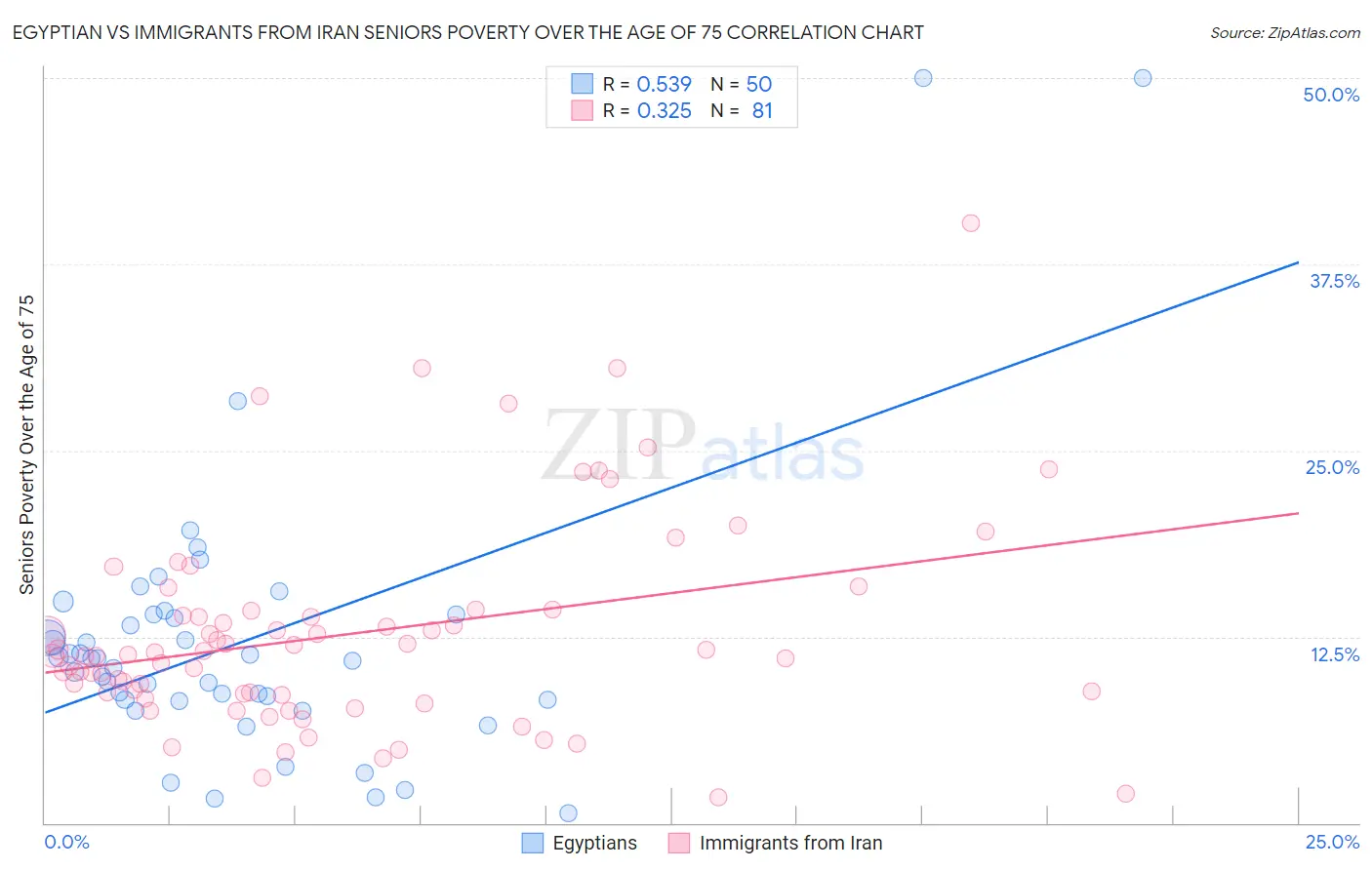 Egyptian vs Immigrants from Iran Seniors Poverty Over the Age of 75