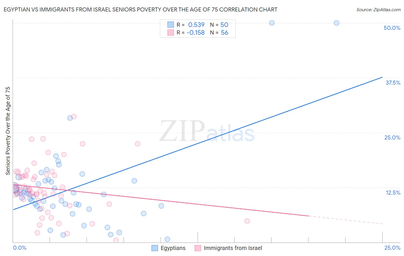 Egyptian vs Immigrants from Israel Seniors Poverty Over the Age of 75
