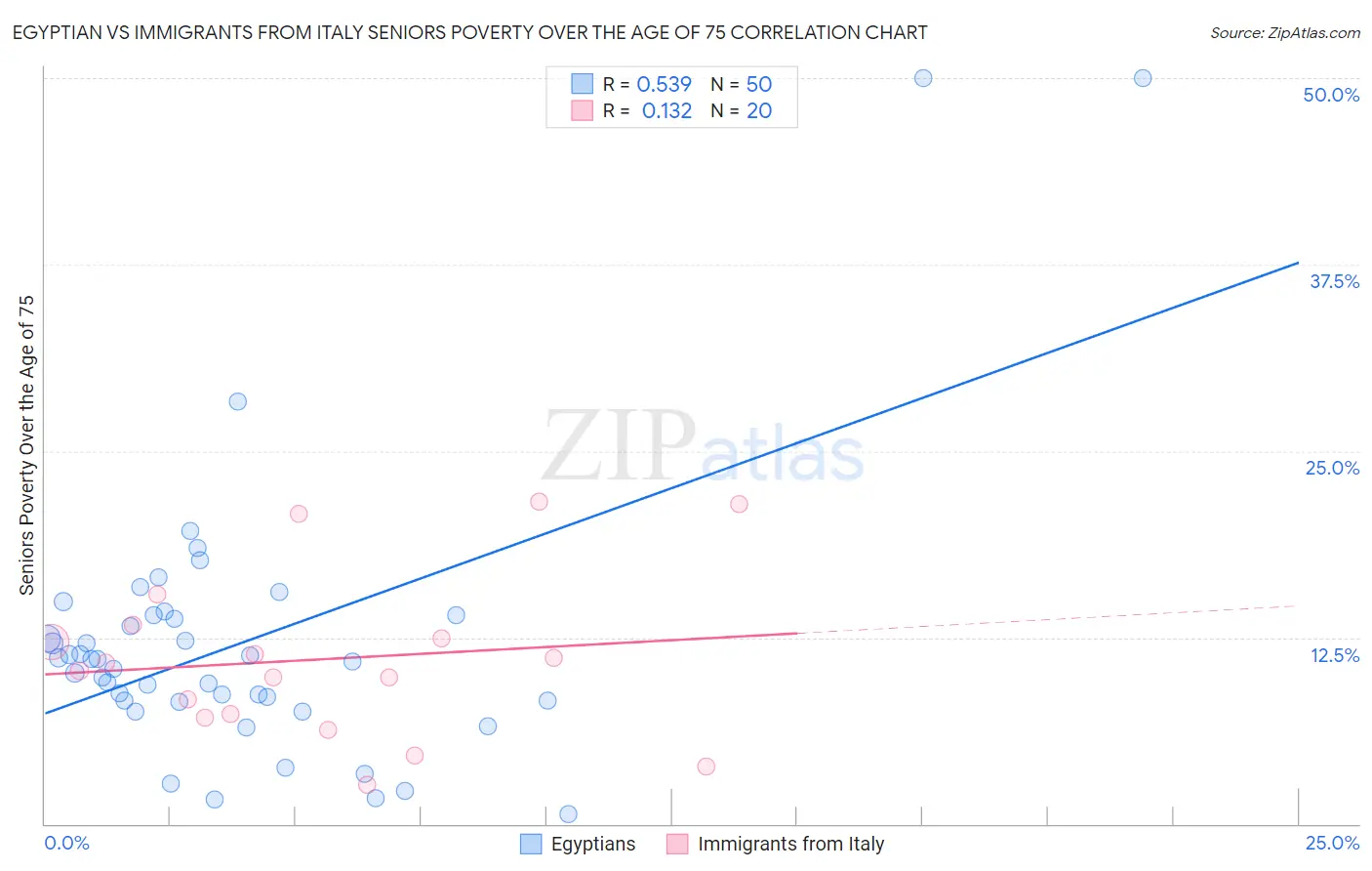 Egyptian vs Immigrants from Italy Seniors Poverty Over the Age of 75