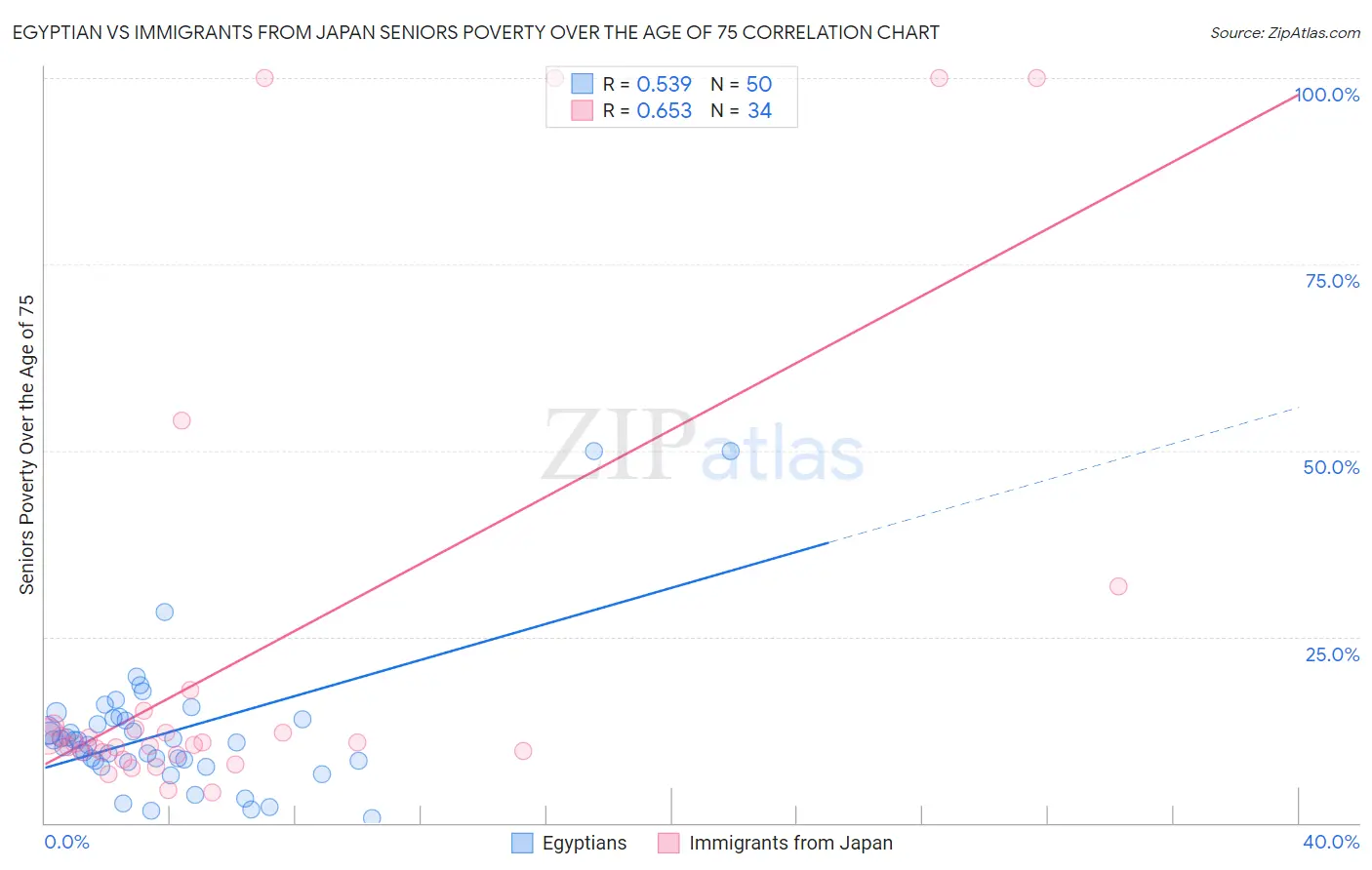 Egyptian vs Immigrants from Japan Seniors Poverty Over the Age of 75