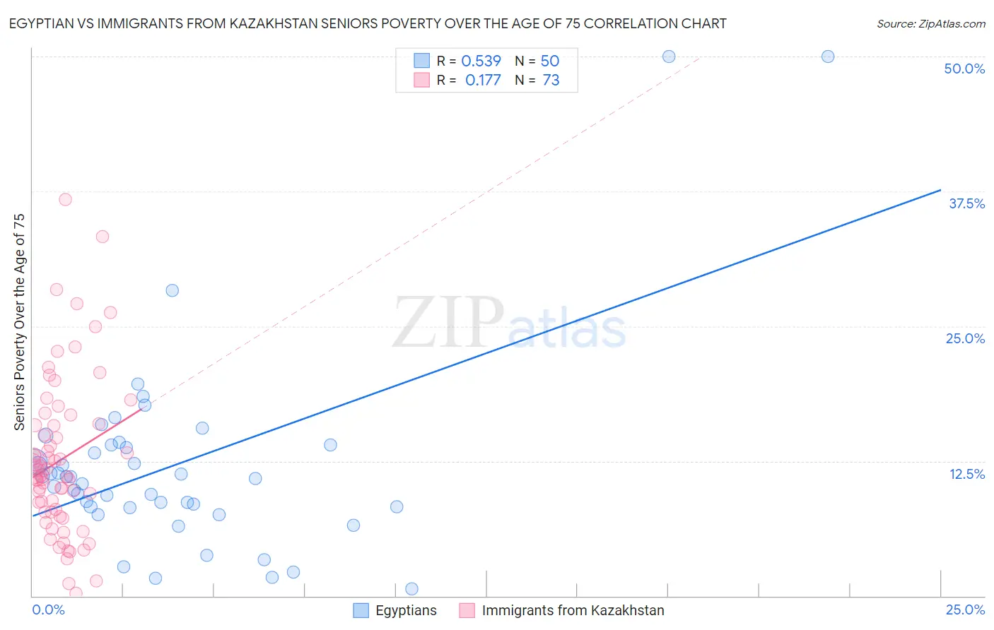 Egyptian vs Immigrants from Kazakhstan Seniors Poverty Over the Age of 75