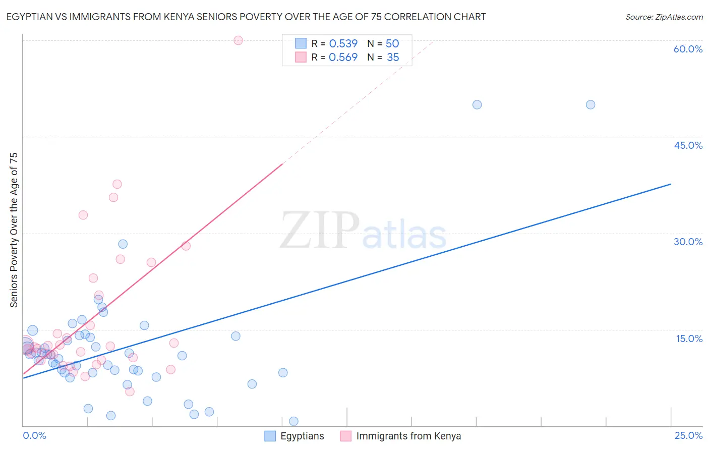 Egyptian vs Immigrants from Kenya Seniors Poverty Over the Age of 75