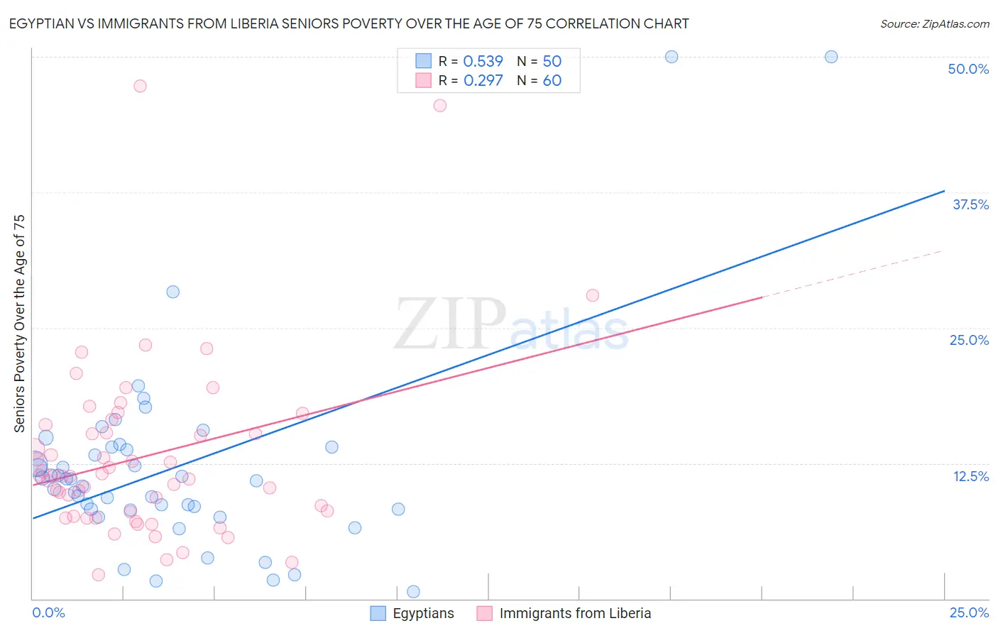 Egyptian vs Immigrants from Liberia Seniors Poverty Over the Age of 75