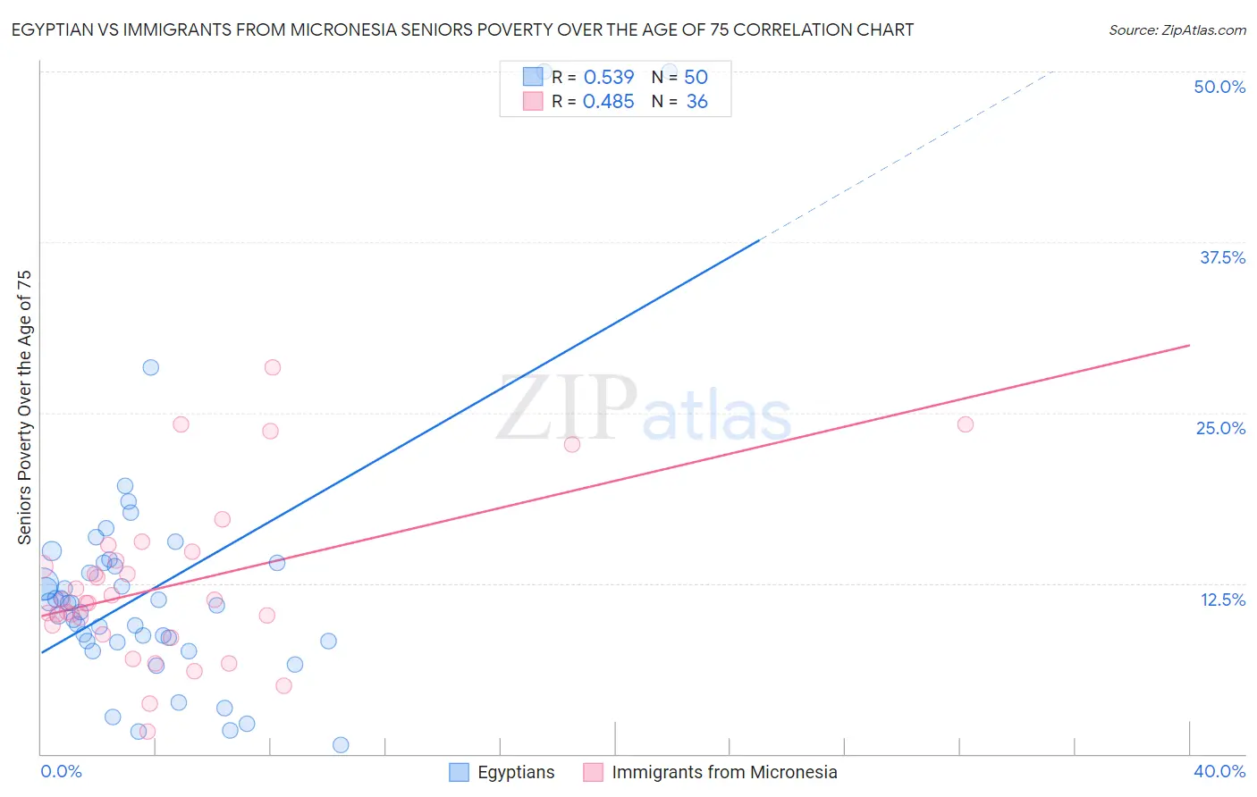 Egyptian vs Immigrants from Micronesia Seniors Poverty Over the Age of 75