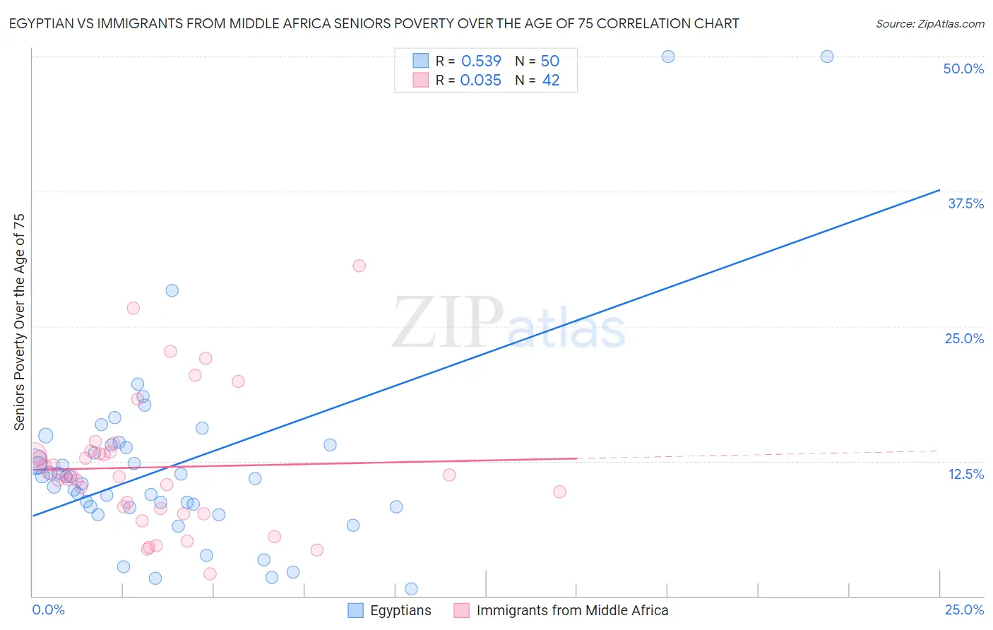 Egyptian vs Immigrants from Middle Africa Seniors Poverty Over the Age of 75