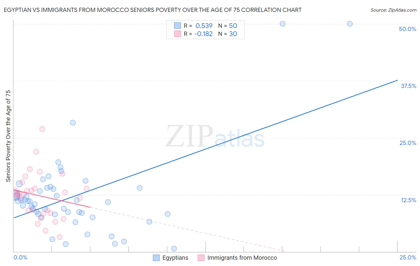 Egyptian vs Immigrants from Morocco Seniors Poverty Over the Age of 75