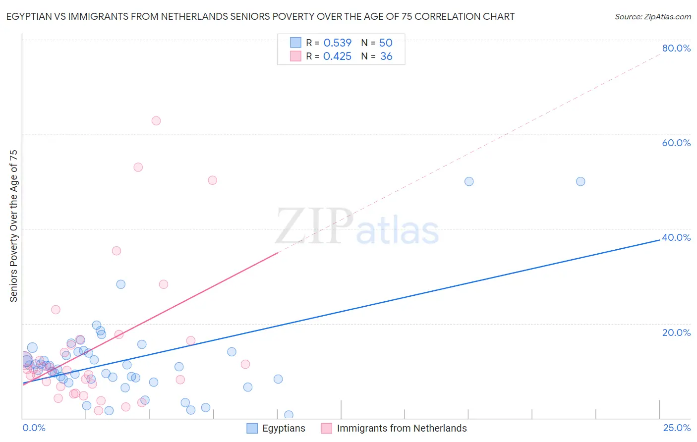 Egyptian vs Immigrants from Netherlands Seniors Poverty Over the Age of 75