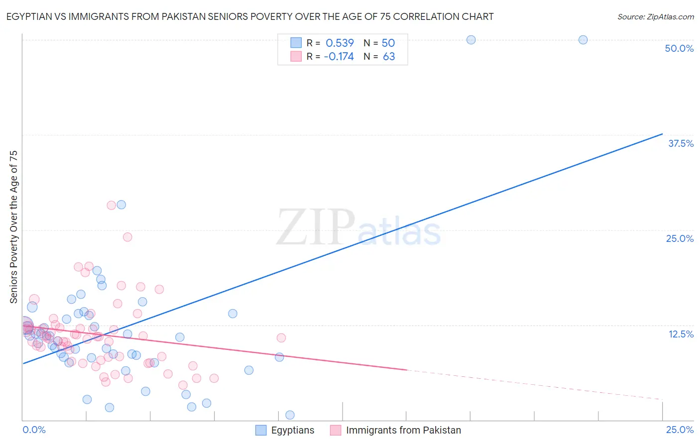 Egyptian vs Immigrants from Pakistan Seniors Poverty Over the Age of 75