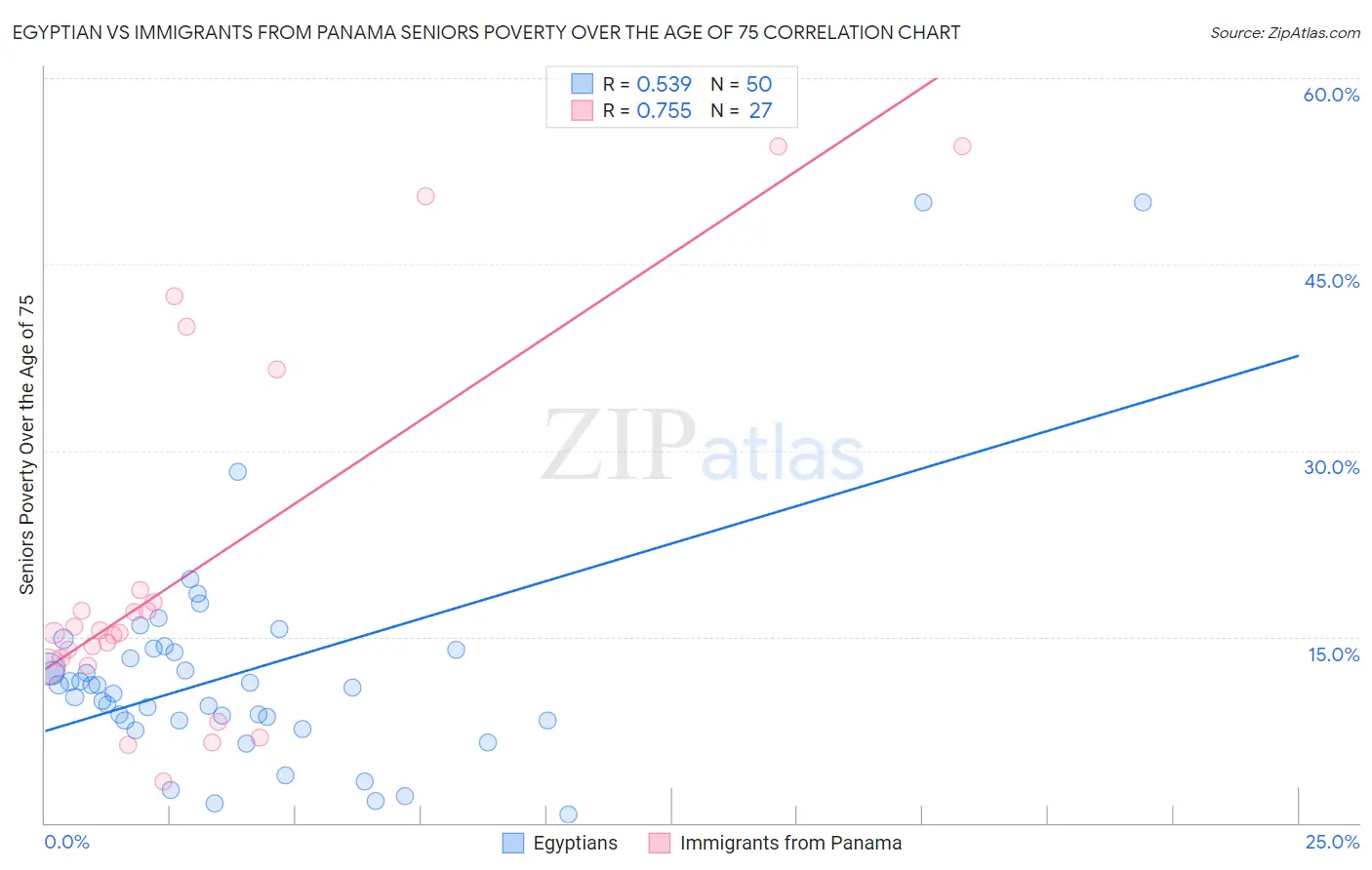 Egyptian vs Immigrants from Panama Seniors Poverty Over the Age of 75