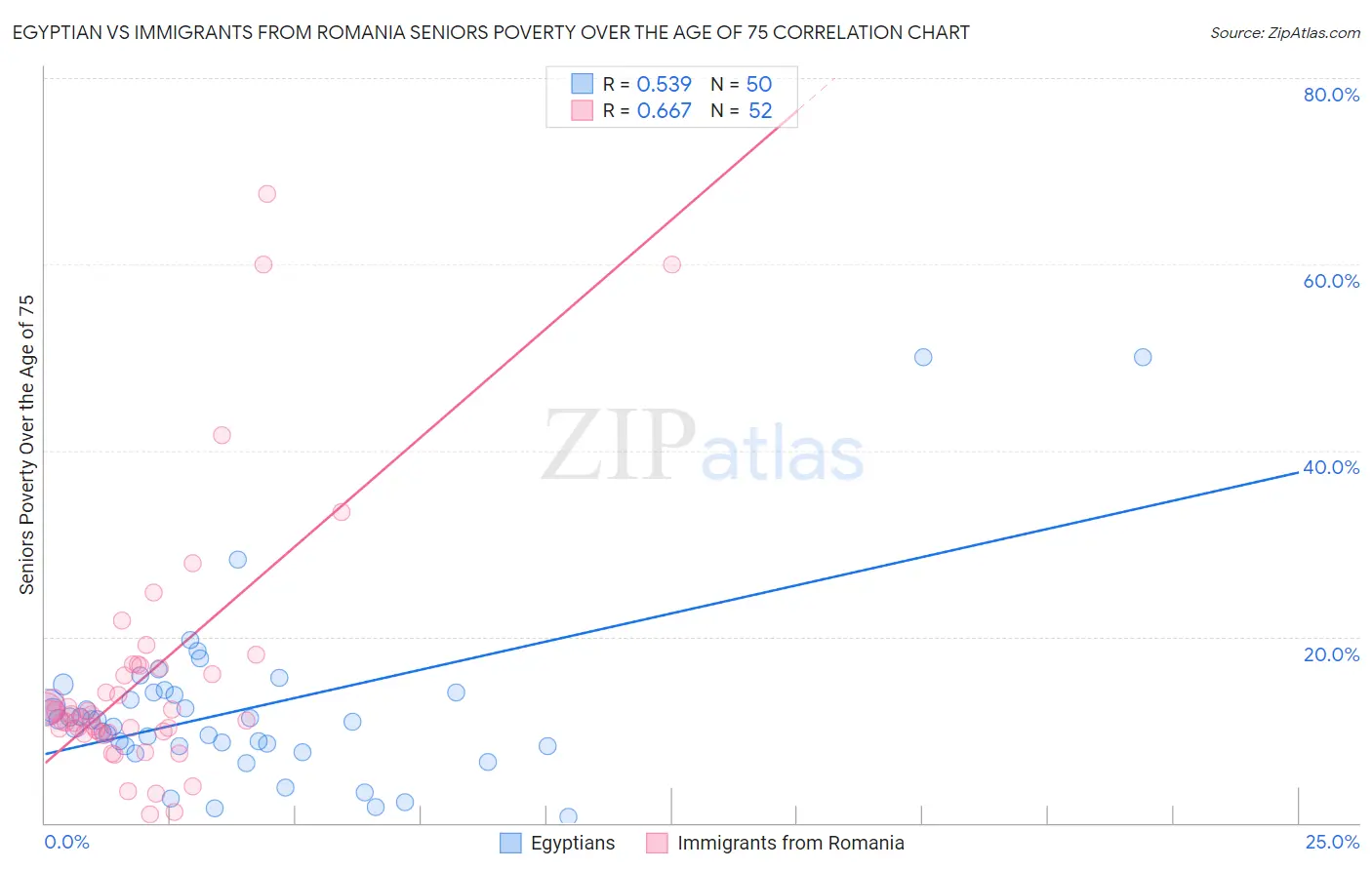 Egyptian vs Immigrants from Romania Seniors Poverty Over the Age of 75