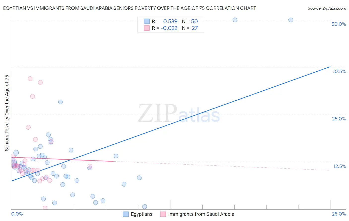 Egyptian vs Immigrants from Saudi Arabia Seniors Poverty Over the Age of 75