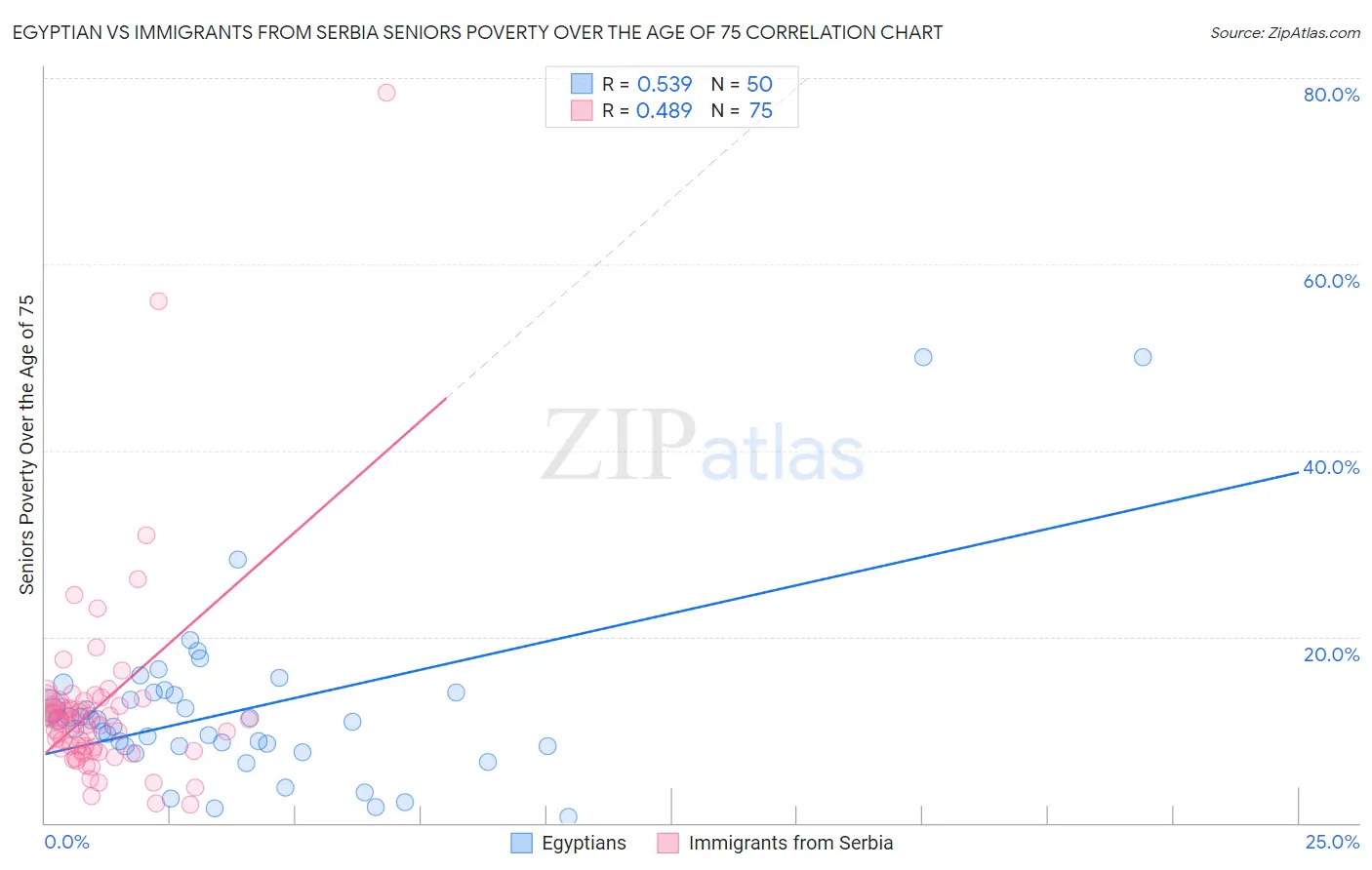 Egyptian vs Immigrants from Serbia Seniors Poverty Over the Age of 75