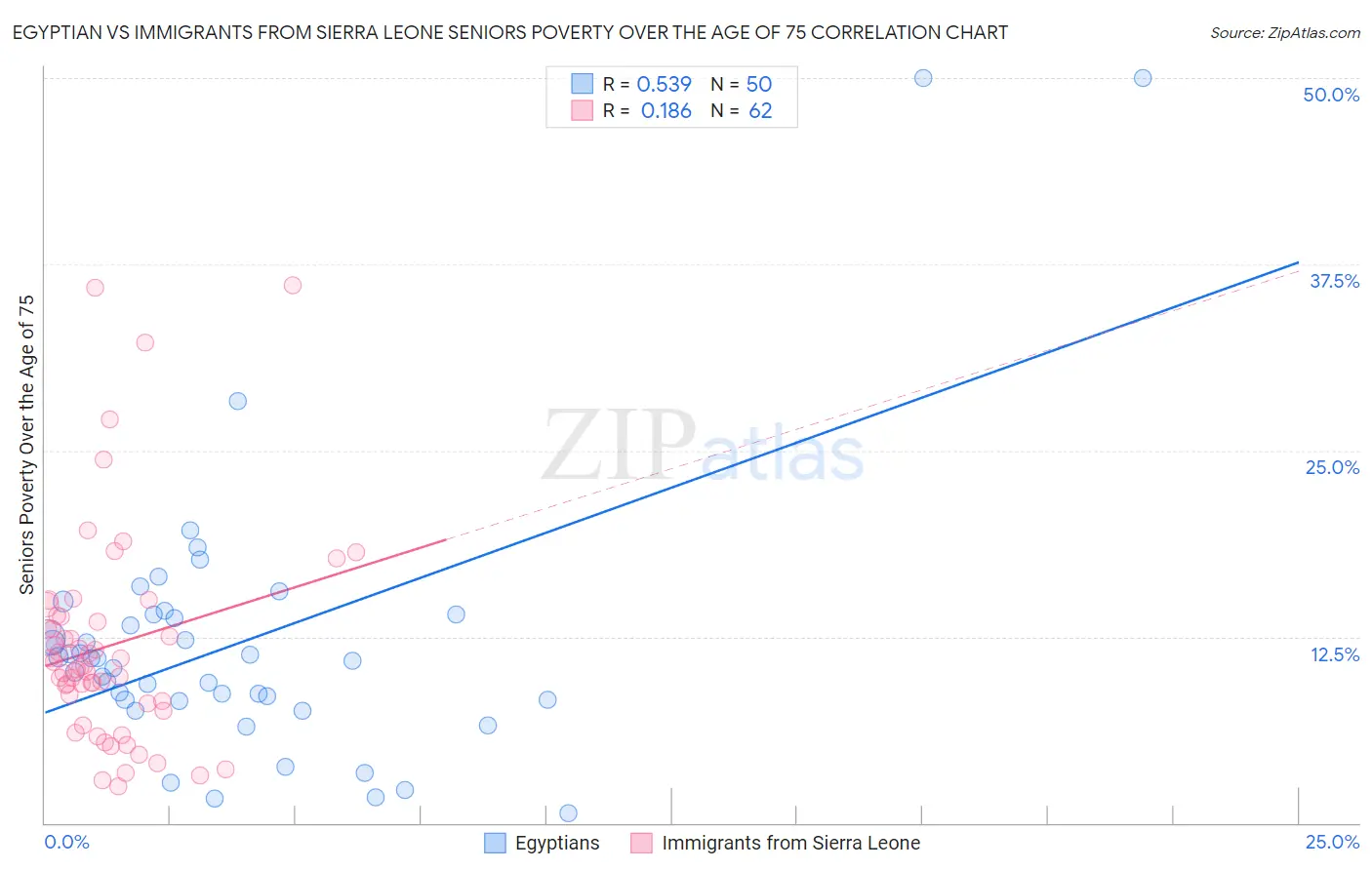 Egyptian vs Immigrants from Sierra Leone Seniors Poverty Over the Age of 75